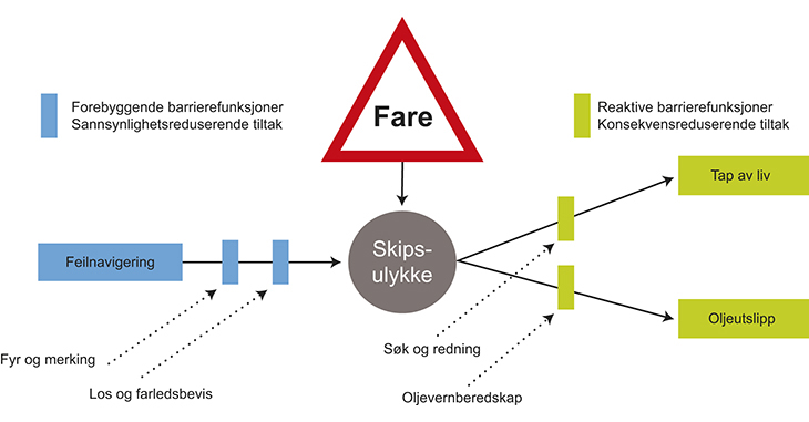 Figur 2.2 Modell for hendelsesforløp ved skipsulykke (Bow tie-modell). Forebyggende tiltak på venstre side, skadebegrensende på høyre side.
