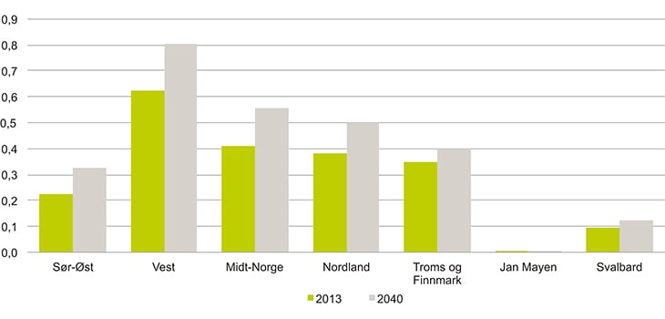 Figur 3.10 Forventet utvikling i årlig antall skipsulykker med dødsfall, fordelt på regioner.
