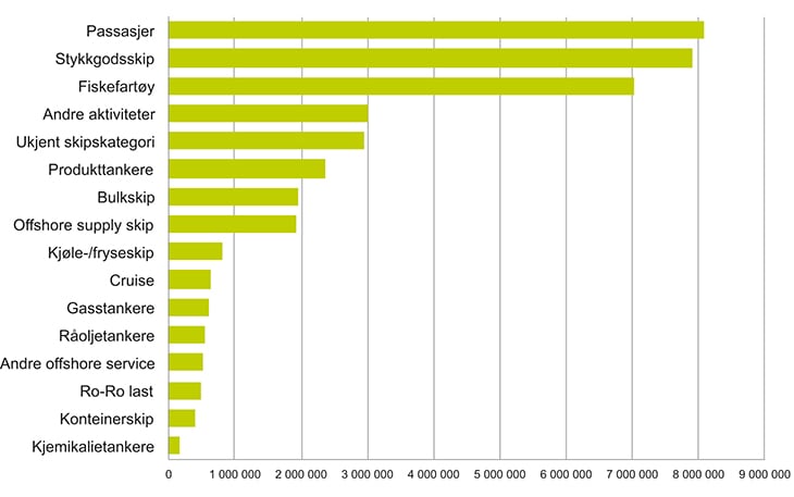 Figur 3.2 Årlig utseilt distanse (nautiske mil) i norske farvann i 2013, etter fartøystype.
