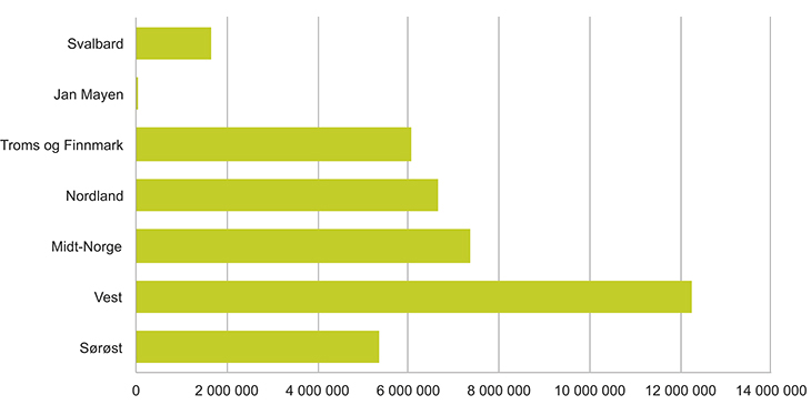 Figur 3.3 Årlig utseilt distanse (nautiske mil) i norske farvann i 2013, etter region.
