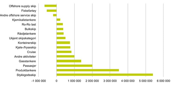 Figur 3.5 Forventet endring i den utseilte distansen i norske farvann fra 2013 til 2040, fordelt på fartøytype.
