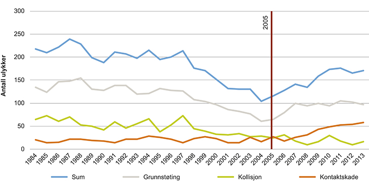 Figur 3.6 Navigasjonsrelaterte skipsulykker i norske farvann de siste 30 årene (1984–2013).
