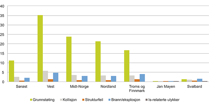Figur 3.7 Forventet årlig antall skipsulykker i norske farvann basert på trafikkdata fra 2013, etter region og ulykkestype.
