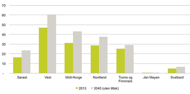 Figur 3.8 Forventet utvikling i årlig antall skipsulykker i norske farvann fra 2013 til 2040, uten nye forebyggende tiltak eller utvidelse av eksisterende tiltak, fordelt på regioner.
