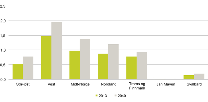Figur 3.9 Forventet utvikling i årlig antall skipsulykker med akutt forurensning i norske farvann fra 2013 til 2040, fordelt på regioner.
