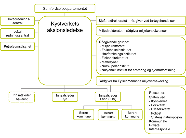 Figur 5.6 Organisering av statlig aksjon og Kystverkets samarbeidspartnere
