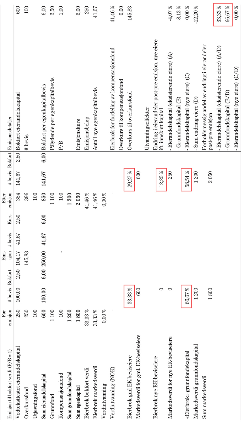 Figur 10.2 Illustrasjon av effekten av en emisjon hvor tegningskurs (etter fradrag av emisjonskostnader) er lik bokført eierandelskapital (P/B = 1)