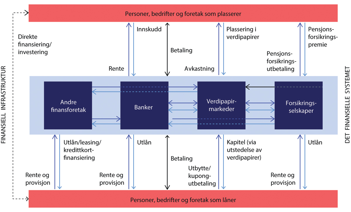 Figur 3.1 Hva skjer i det finansielle systemet? Fremstillingen vektlegger sparing og kredittformidling