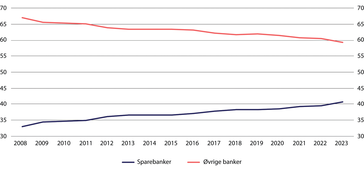 Figur 3.11 Andel av totale utlån fra sparebanker og øvrige banker. Banker og kredittforetak. Prosent