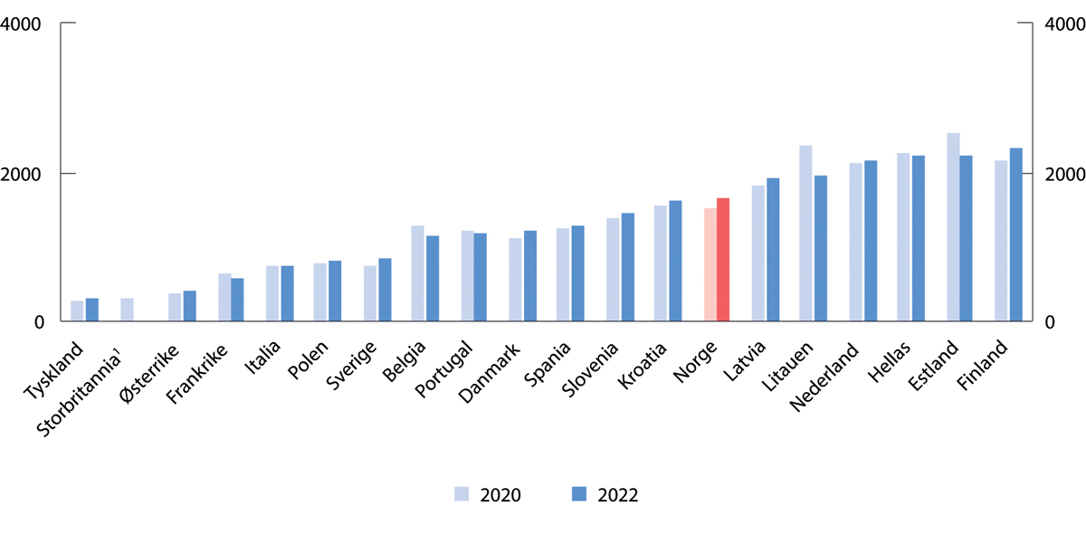 Figur 3.12 Grad av konsentrasjon i bankmarkedet i ulike land. Herfindahl-Hirschman-indeksen