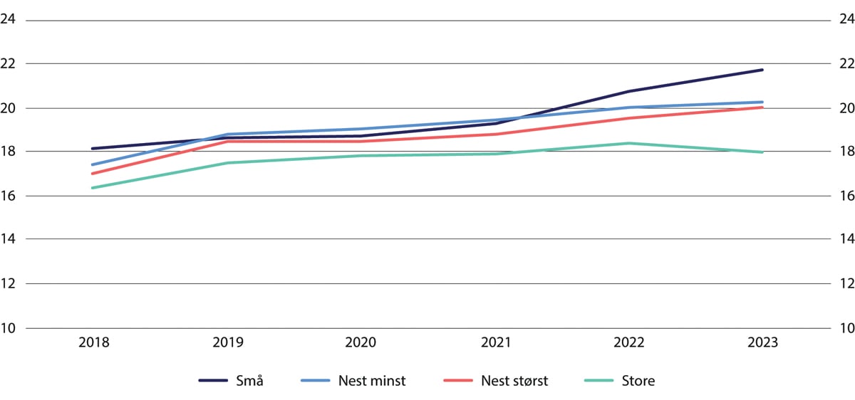 Figur 4.7 Sparebankenes rene kjernekapitaldekning konsolidert, inklusive for samarbeidende gruppe (jf. finansforetaksloven § 17-13) for ulike størrelsesgrupper.1 Median-observasjon innen hver gruppe. Prosent