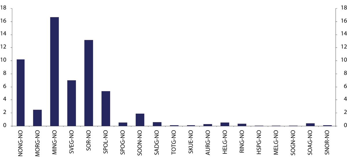 Figur 5.15 Gjennomsnittlig daglig omsetning for alle noterte egenkapitalbevisbanker som er del av egenkapitalbevisindeksen til Oslo Børs. 2023. Mill. kroner