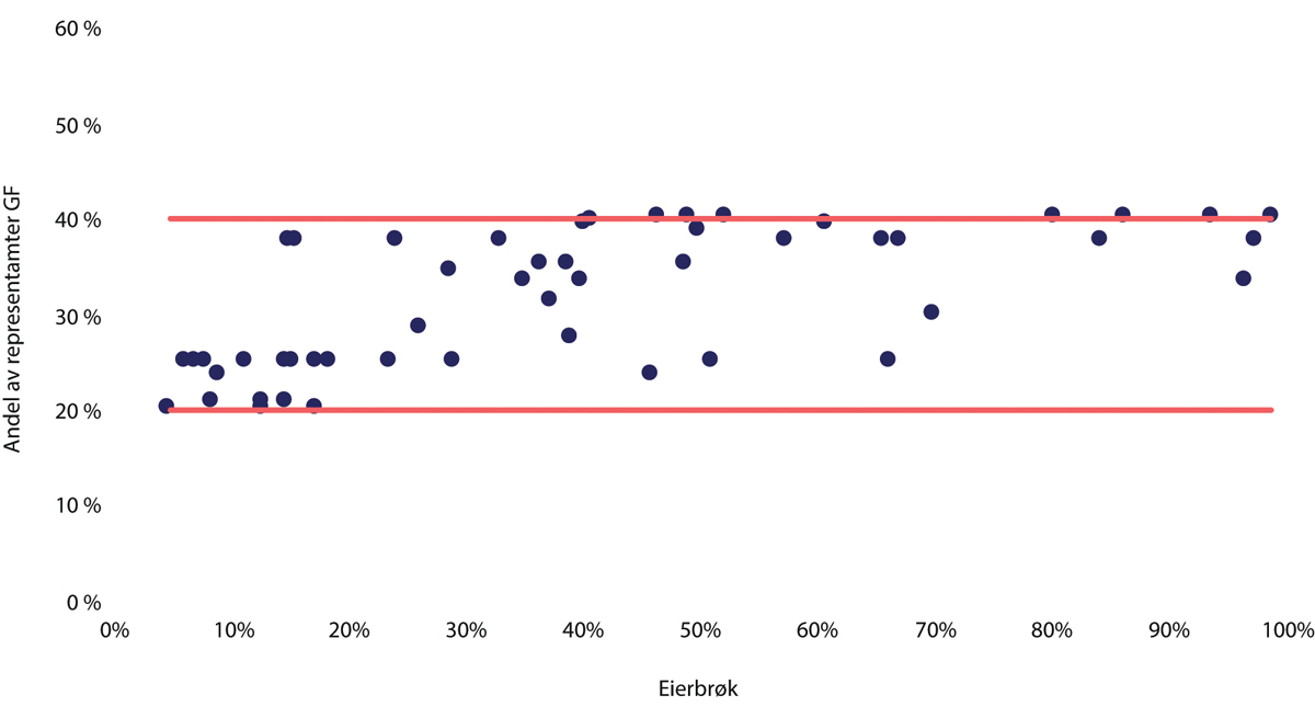 Figur 7.1 Forholdet mellom eierbrøk og innflytelse (andel av representanter i generalforsamlingen (GF)) i sparebanker med eierandelskapital
