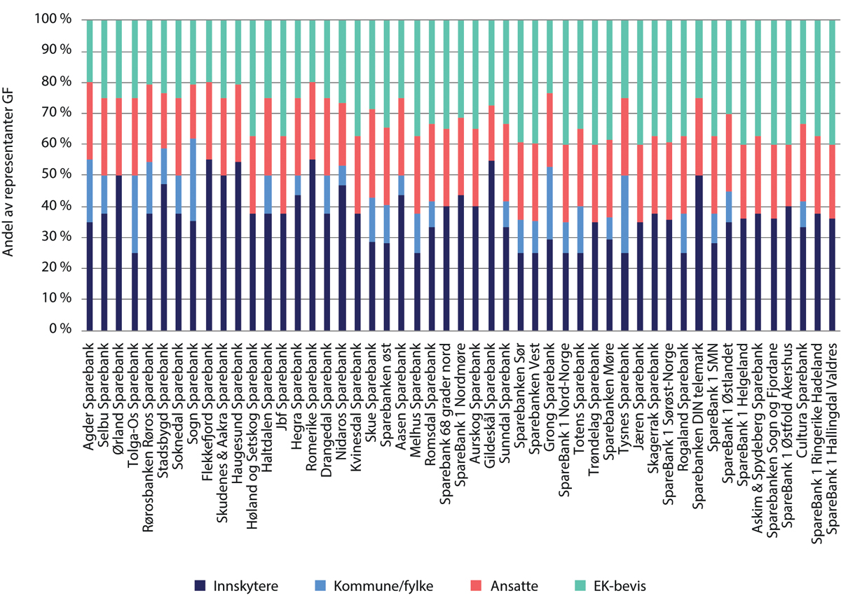 Figur 7.2 Representanter til generalforsamlingen (GF) iht. vedtektene. Sparebanker med eierandelskapital