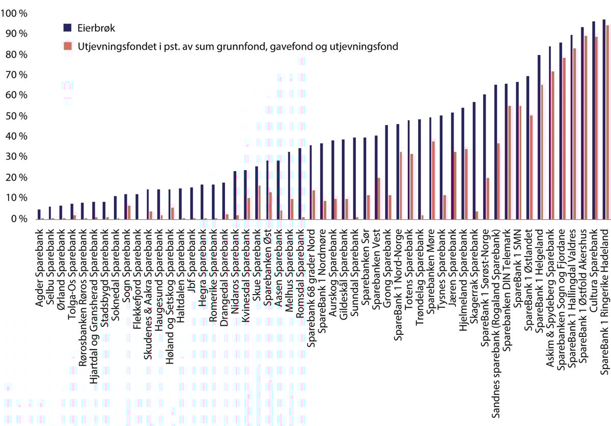 Figur 8.6 Utjevningsfondets relative størrelse (utjevningsfond som andel av sum grunnfond, gavefond og utjevningsfond) og eierbrøk i banker med egenkapitalbevis. Tall per 30.06.2024