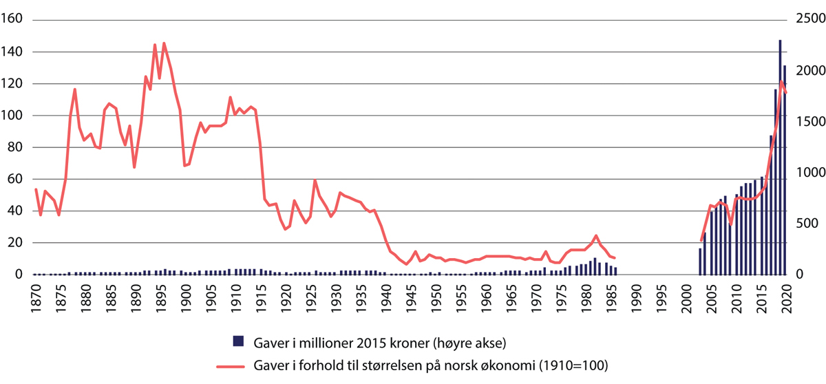Figur 9.1 Sparebanker og sparebankstiftelsenes gaver i 2015-kroner og i forhold til størrelsen på norsk økonomi (BNP) (indeks, 1910=100)