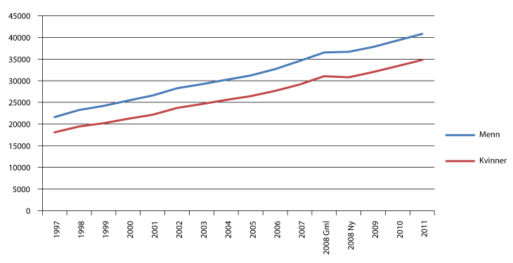 Figur 10.1  Gjennomsnittlig månedslønn for ansatte per heltidsekvivalent1, etter kjønn. 1997-2011. kroner