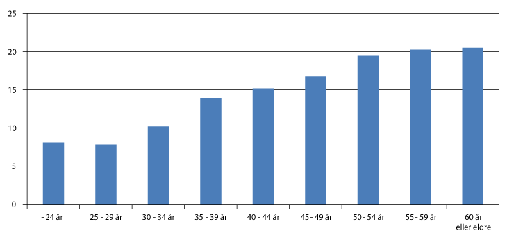 Figur 10.2 Lønnsgap mellom kvinner og menn per heltidsekvivalent1, etter alder. Differansen mellom kvinners og menns lønn, i prosent av menns lønn. 2011