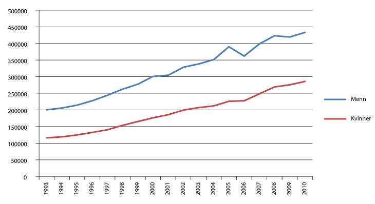 Figur 10.3  Gjennomsnittlig bruttoinntekt1 etter kjønn. kroner. 1993-2012