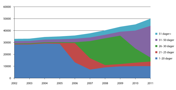 Figur 12.1 Antall menn med foreldrepenger i løpet av året, fordelt på dager. 2002-2011 