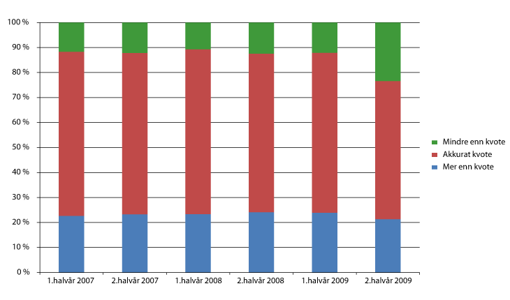 Figur 12.2 Andel menn med foreldrepenger som tar ut akkurat fedrekvote, mindre enn fedrekvote eller mer enn fedrekvote for barn født i perioden 2007-2009 