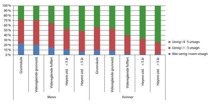 Figur 13.7 Andel som oppgir å være uenig i fra 0 til 5 av påstandene om likestilling (høyere tall betyr mer likestilt holdning), etter kjønn og utdanningsnivå 