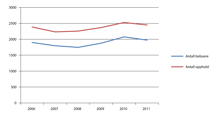Figur 14.1 Oversikt over antall beboere og opphold ved norske krisesentre i perioden 2006-2011
