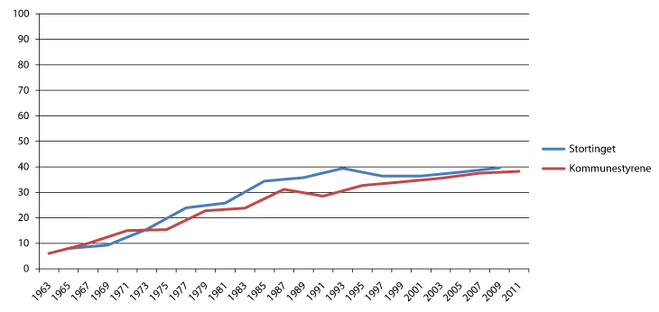 Figur 6.1 Kvinner i kommunestyrene og Stortinget. Prosent. 1963-2011