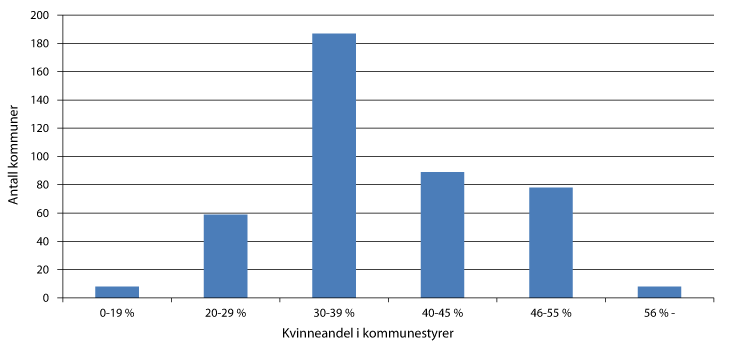 Figur 6.2 Antall kommuner etter grad av kvinneandel i kommunestyrer 2011