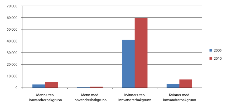 Figur 7.1 Ansatte i barnehager med primæroppgave å passe barn, etter kjønn og innvandrerbakgrunn1. Antall. 2005 og 2010