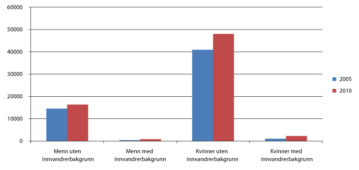 Figur 7.2 Lærere i grunnskolen, etter kjønn og innvandrerbakgrunn1. Antall. 2005 og 2010