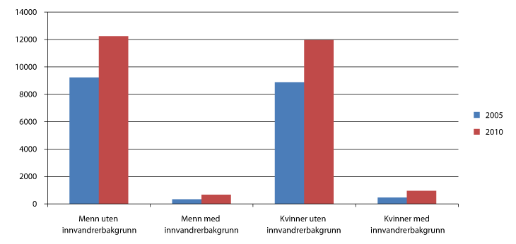 Figur 7.3 Lærere i videregående opplæring, etter kjønn og innvandrerbakgrunn1. Antall. 2005 og 2010