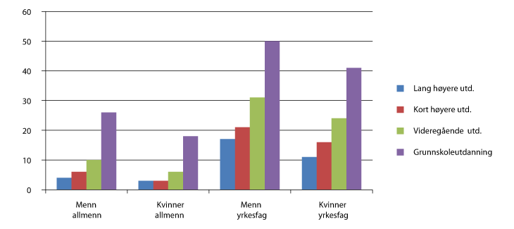 Figur 7.5 Elever som startet i grunnkurs videregående opplæring høsten 2005 og som sluttet underveis (i løpet av en femårsperiode), fordelt etter kjønn, studieretning og foreldres utdanningsnivå