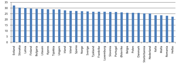 Figur 8.1 Yrkesmessig kjønnssegregering i europeiske land. IP-indeks1. 2007
