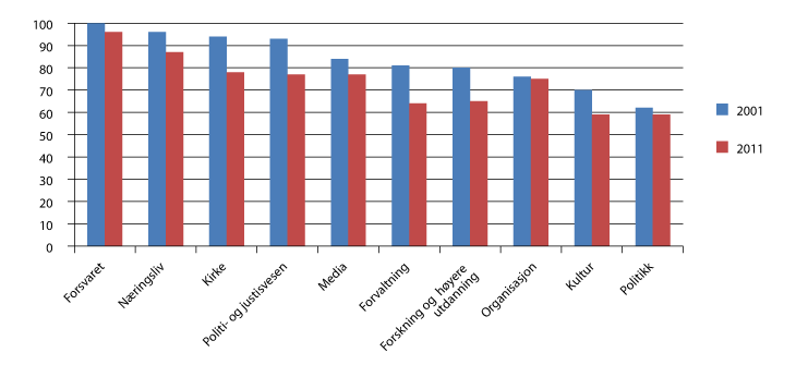 Figur 8.12 Andel menn blant norske eliter etter sektor. 2001 og 2011