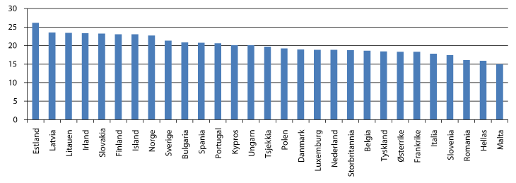 Figur 8.2 Næringsmessig kjønnssegregering i europeiske land. IP-indeks 2007