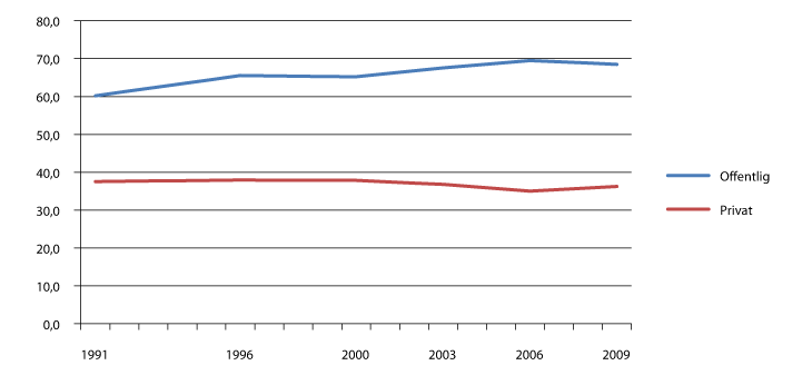 Figur 8.4 Andel kvinner blant sysselsatte i privat og offentlig sektor. 1991-2009