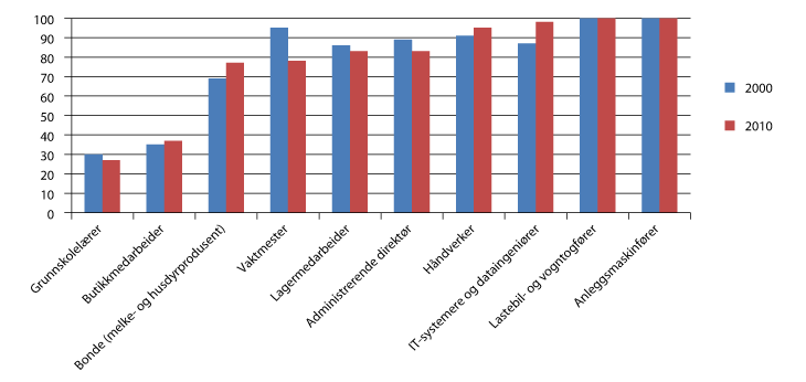 Figur 8.6 De ti yrkene med høyest sysselsetting av menn i 2010. Andel menn av sysselsatte i yrket i 2000 og 20101