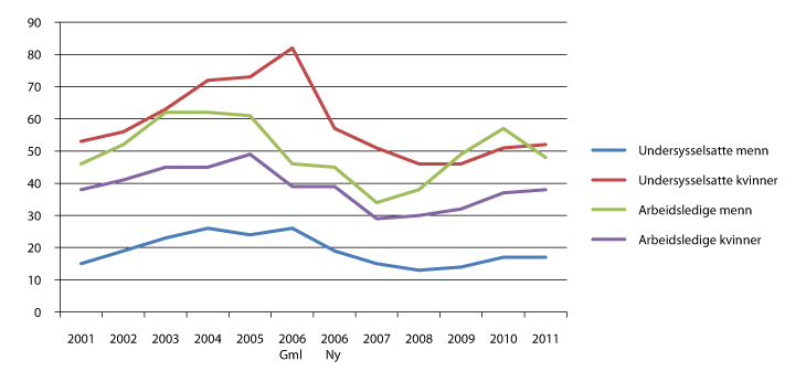 Figur 9.11 Undersysselsatte og arbeidsledige (15-74 år) etter kjønn. Antall i 1000. 2001-2011 