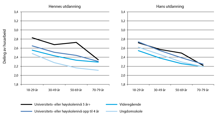 Figur 9.12 Arbeidsdeling for husarbeid blant par etter alder og utdanningsnivå. Gradert 1-51
