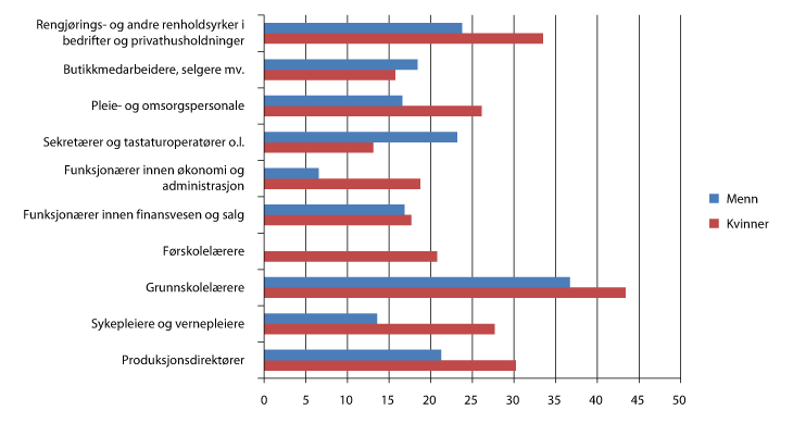 Figur 9.13 Sysselsatte som oppgir at de ikke har tid til å utføre arbeidet skikkelig blant de ti største yrkesgruppene1 for kvinner, etter kjønn. Prosent. 20092