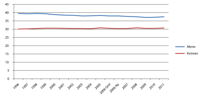 Figur 9.2 Faktisk arbeidstid etter kjønn (15-74 år). Gjennomsnittlig antall timer per uke. 1996-20111