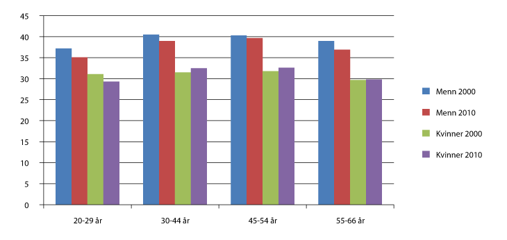 Figur 9.3 Faktisk arbeidstid etter alder og kjønn. Gjennomsnittlig antall timer per uke. 2000 og 2010