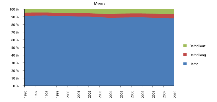 Figur 9.5 Sysselsatte menn (15-74 år) etter avtalt arbeidstid. Prosent. 1996-2010