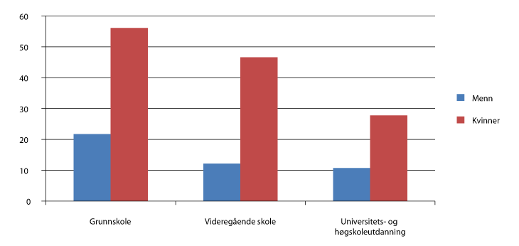 Figur 9.6 Deltidssysselsatte (15-74 år), etter kjønn og utdanningsnivå. Prosent. 2010