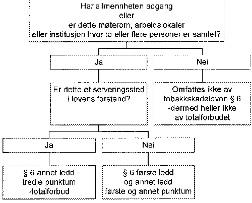 Figur 2.1 Diagram for å avgjøre om serveringsstedet omfattes av totalforbudet