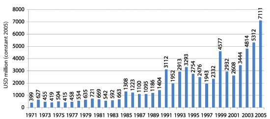Figure 2.1 Total bilateral humanitarian assistance, 1971-2005