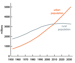 Figure 3.1 World population growth 1950–2020