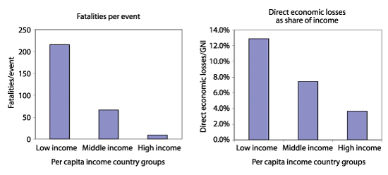 Figure 3.2 Humanitarian and economic impacts of natural disasters