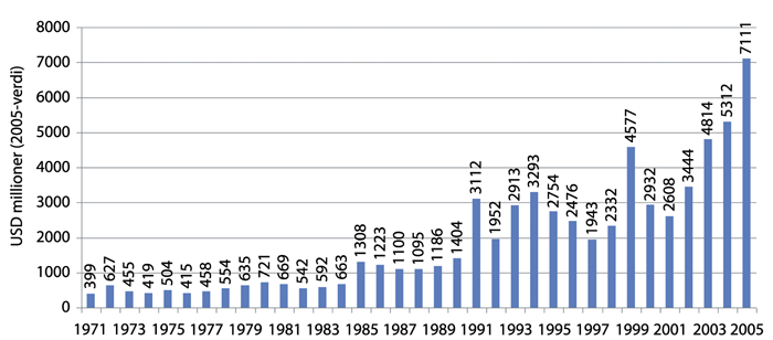 Figur 1.1 Total bilateral humanitær bistand, 1971-2005